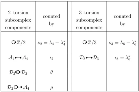 Table 2. Connected component types of reduced torsion subcom- subcom-plex quotients for the PSL 2 Bianchi groups