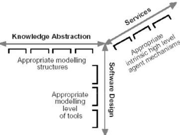 Fig. 1. Les trois dimensions conceptuelles de l’architecture de GEAMAS  