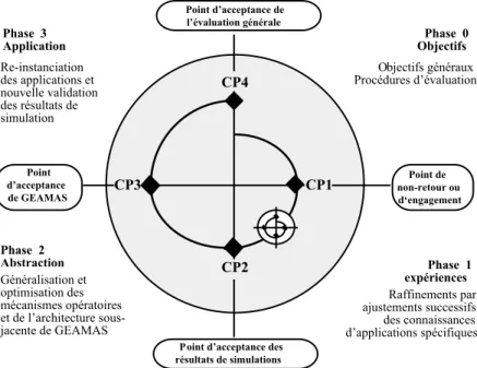 Fig. 5 Le cycle &lt;Objectifs, Expériences, Abstraction, Application&gt; 