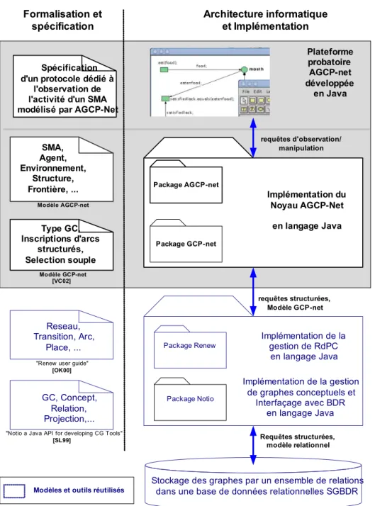 Fig. 7 Schéma organisationnel du prototype AGCP-Net  