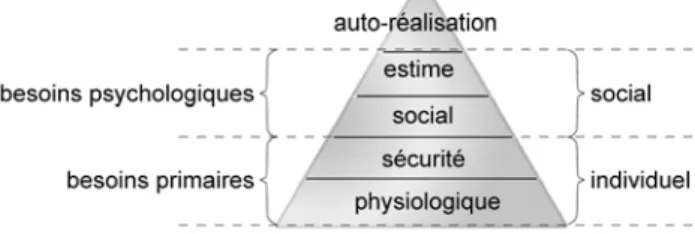 Fig. 8 La pyramide des besoins de Maslow 
