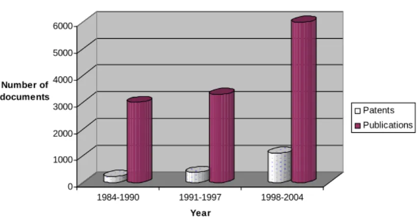 Figure 1.2: Overview of the rate of growth of activity involving biosensors since 1984 6,9