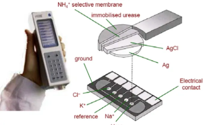 Figure 1.4: The i-STAT multisensor for monitoring various blood electrolytes, gases and  metabolites 18 