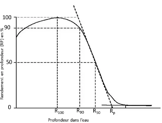 Figure  1-5:  Courbe  de  rendement  en  profondeur  typique  d’un  faisceau  d’électrons