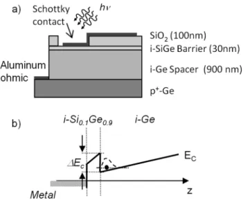 FIG. 1. 共 a 兲 Schematic cross-section of the heterostructure and Schottky diode used in the work 共 b 兲 detail of the triangular potential well formed under the SiGe/Ge interface.