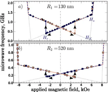 FIG. 2: (Color online) Frequency of the lowest excitation mode in a magnetic disk as a function of the  perpendicu-lar bias magnetic field for two sizes: (a) R 1 = 130 nm, (b) R 2 = 520 nm