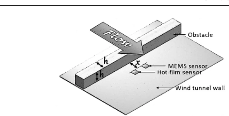 Fig. 7 Schematic of the experimental setup with the HTGC micro-sensor and the hot-film sensor downstream the 2D square rib