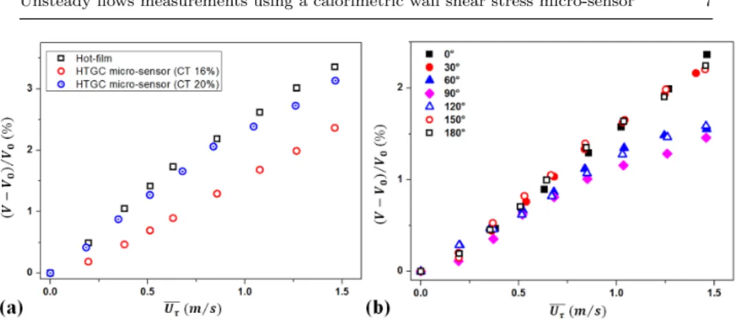 Fig. 3 (a) Calibration curves of the HTGC micro-sensor and the hot-film probe (b) Flow direction influence on the HTGC micro-sensor central wire sensitivity
