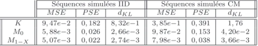 Table 3.1: Moyenne des trois mesures diff´ erentes entre les valeurs em- em-piriques et les valeurs th´eoriques (K pour l’approximation de Karlin et al., M 0 , resp