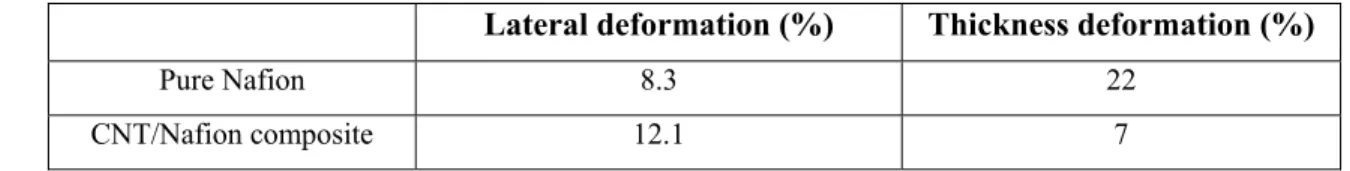 Table 1.  Mechanical deformation of pure Nafion and CNT/Nafion composite with same amount IL uptake