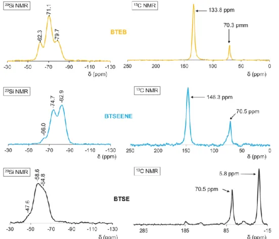 Figure 4. Solid state  13 C and  29 Si CPMAS NMR spectra of BTEB-, BTSEENE- and BTSE-based PICPMOs