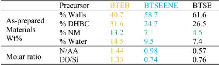 Table 2. Chemical composition (wt %) of BTEB-, BTSEENE- and BTSE-basedPICPMO materials prior to acid  washing
