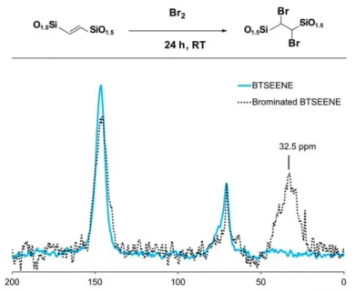 Figure 5.  13 C solid state CPMAS  NMR spectra of the  BTSEENE-based and the  brominated  BTSEENE-based  PICPMOs