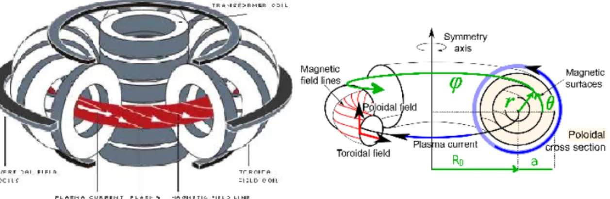 Figure 1.1: Left: Schematic view of the coil system and magnetic field of a tokamak. Right: Corre- Corre-sponding idealized toroidal magnetic geometry and its adopted notations.