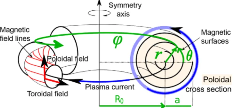 Figure 2.1: The tokamak magnetic configuration and the toroidal coordinate system (r, θ, ϕ).
