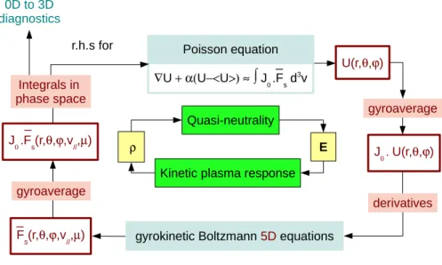 Figure 2.3: Schematic view of the coupling between the Poisson and Vlasov solvers in the GYSELA code.