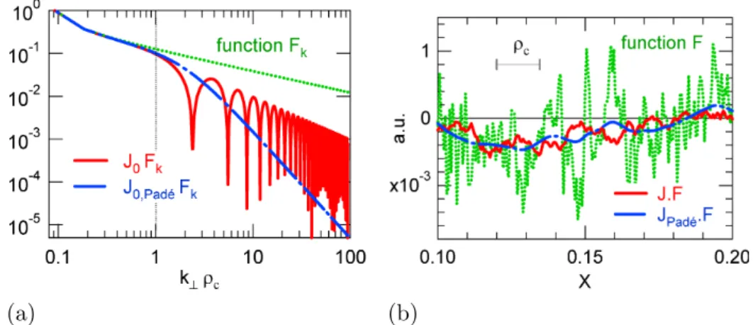 Figure 2.5: Exact and approximated gyro-average operators applied on an arbitrary funcion F k exhibit- exhibit-ing a broad spectrum rangexhibit-ing from low to large wavelengths as compared with the Larmor radius ρ c : (a) Representation in the Fourier spa