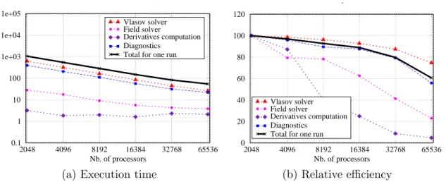 Figure 3.2: Strong scaling performed on the Curie machine from 2048 to 65536 cores: Execution time (a) and relative efficiency (b) for one Gysela run of 4 iterations for a mesh (N r × N θ × N ϕ × N v G k × N µ ) = (512 × 512 × 128 × 128 × 32) with 8 thread