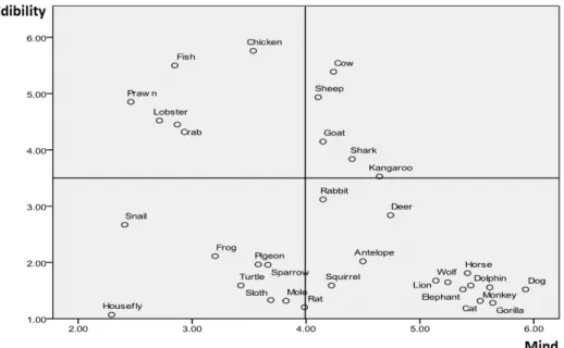 Figure 1 – Source: Bastian et al. (2012) The graph displays ratings given to diﬀerent animal species regarding their cognitive abilities (”Mind”, measured on