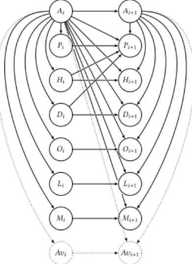 Fig. 4. Activity and Availability Predic- Predic-tion: Topology of SCRAFFT DBN between timesteps i and i + 1