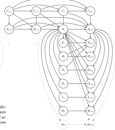 Fig. 6. Activity and Availability Predic- Predic-tion: Topology of CSCRAFFT DBN between timesteps i and i + 1