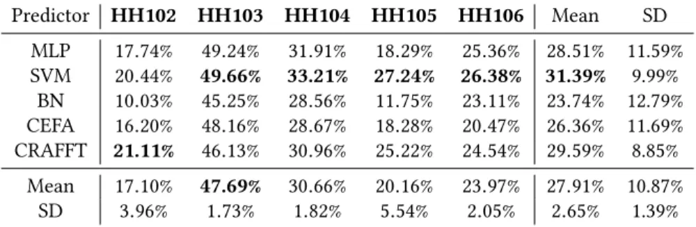 Table 1. Activity prediction accuracy of the CRAFFT and CEFA DBN described in [23], as well as MLP, SVM, and BN using the same input data.