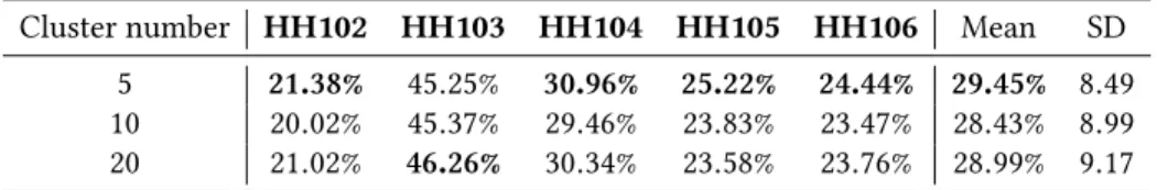 Table 4. Activity prediction accuracy of pre-clustered CSCRAFFT DBN on CASAS datasets.