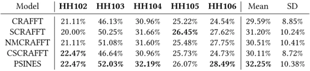 Table 6. Activity prediction accuracy of PSINES DBN and others DBNs in their best configurations on CASAS datasets