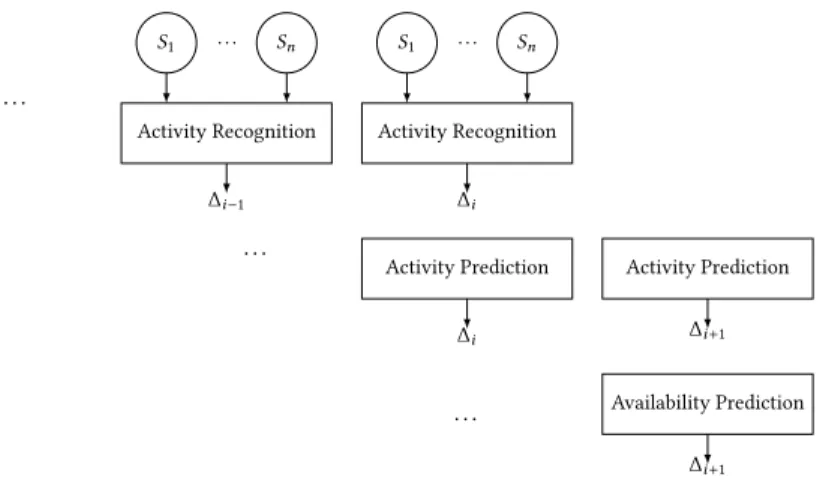 Fig. 1. Availability prediction at timestep i + 1 from previous sensor value sequences, previous activity sequences and previous availability sequences