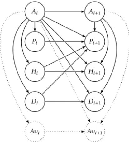 Fig. 2. Activity Prediction: Topology of the CEFA DBN as reported in [23]. A iPiH iDi A i+1Pi+1H i+1Di+1AviAv i+1