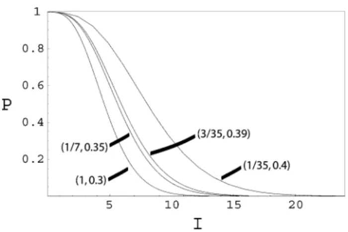 Fig. 11. Survival probability P versus the number of stolen bits I . QDC with repetition code n = 35, and parameters Ω = 1  Ω,˜ c = 1/2 (so that