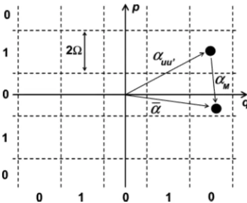Fig. 1. Square lattice of step size 2Ω in phase space. The center of each cell is specified by an amplitude α u u  , where (u, u  ) is a pair of integers representing the address of the cell