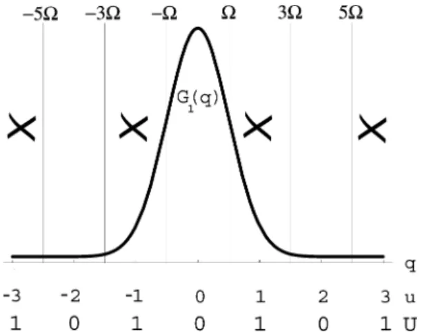 Fig. 2. Intrinsic error probability ε(Ω) in the decoding of Alice’s bit U from the q-quadrature of the coherent state.