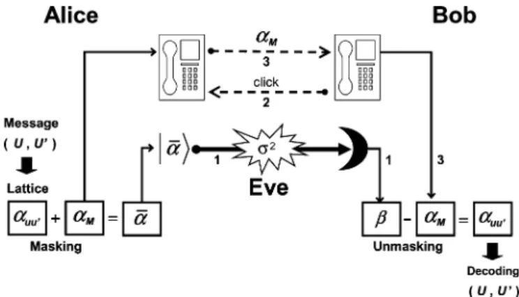 Fig. 3. MM: From the message bits (U, U  ), Alice computes the message amplitude α u u  (lattice encoding), and then adds the mask α M achieving the signal amplitude α