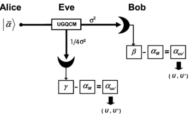 Fig. 5. Individual UGQCM attack. Eve uses a UGQCM to eavesdrop the quantum communication line