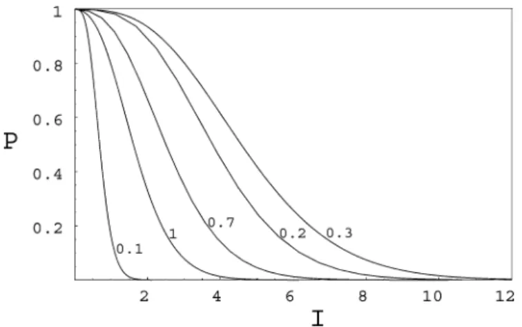 Fig. 10. Survival probability P versus the number of stolen bits I. QDC with repetition code n = 35, and parameters Ω = 1  Ω,˜ c = 1/2 (so that ε ¯  1%