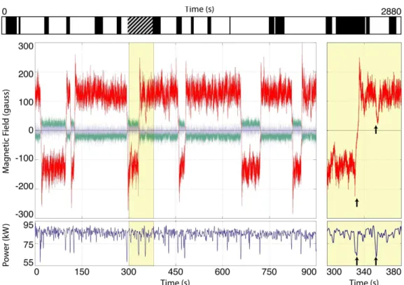 Figure 5. Direct time recordings of the three components of the magnetic field. Disk rotation frequencies, F 1 = 16 Hz, F 2 = −22: B x (blue), B y (red), B z (green)