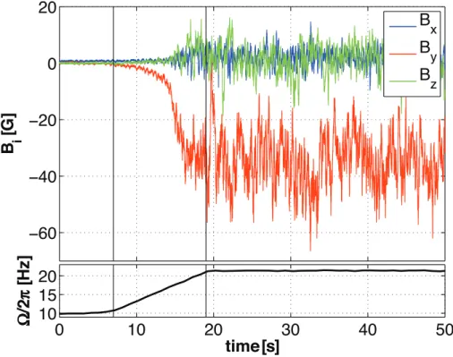 Figure 2. Three component of the magnetic field generated by dynamo action at F 1 = F 2 measured at point P 1 in the experiment VKS2g.