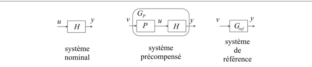 Figure 2.3 – Commande avec modèle de référence : correction d’un système H par un précompensateur P .