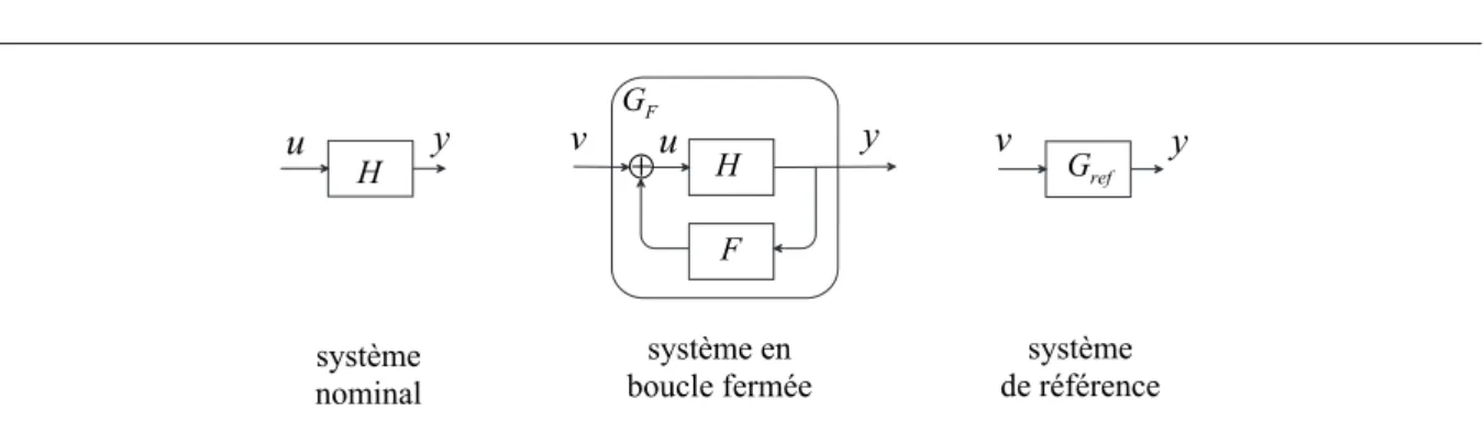 Figure 2.5 – Commande avec modèle de référence : correction d’un système H par un correcteur F de type retour de sortie.