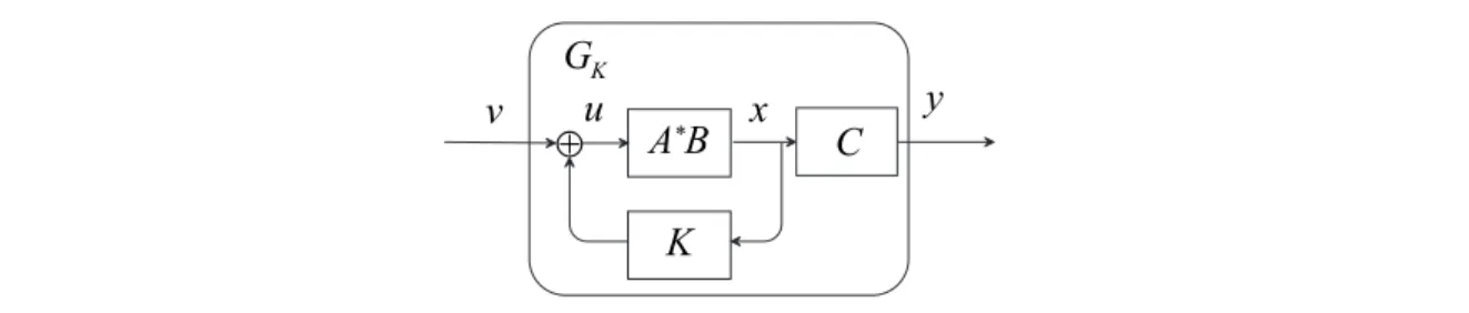 Figure 2.7 – Commande avec modèle de référence : correction d’un système par un correcteur de type retour d’état.