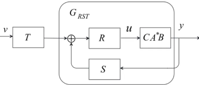Figure 2.10 – Contrôle utilisant 3 correcteurs.