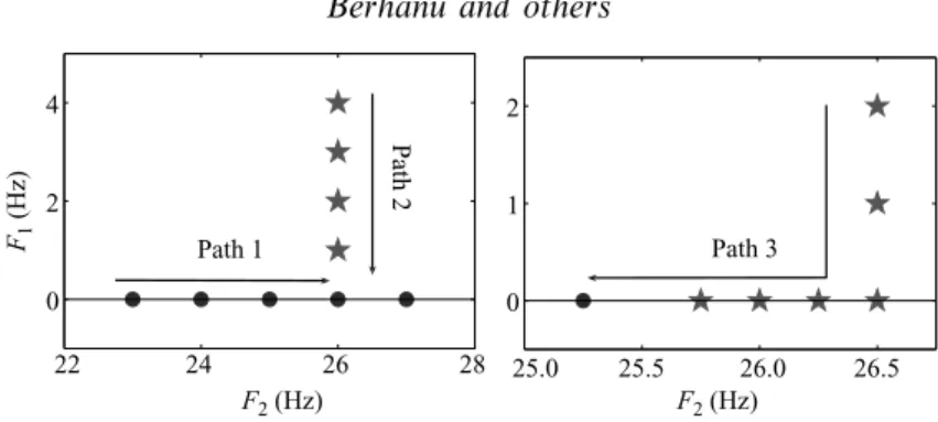 Figure 3. Paths followed in the parameter space (F 2 , F 1 ): ! , stationary dynamos; %, oscillatory dynamos