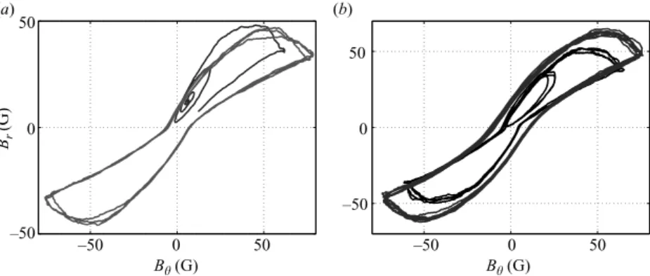 Figure 7. Plot of a cut in phase space [B θ (t), B r (t)] for different measurements with F 1 = 0 Hz.