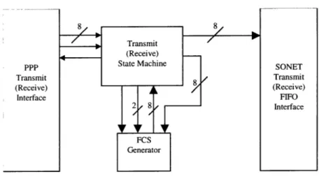 Figure 4-1:  HDLC block diagram with  monolithic  state machine.  The FCS  generator is  also  different from the final  implementation.