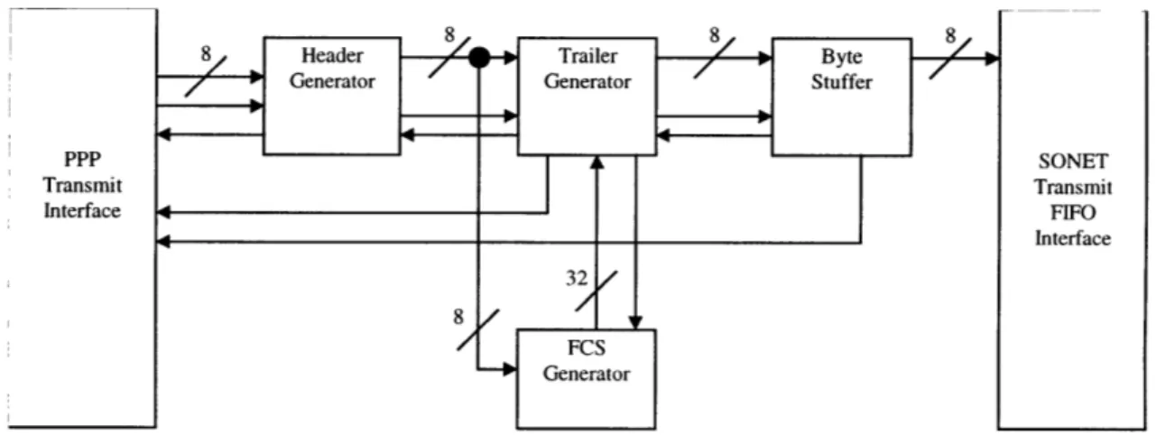 Figure 4-2:  Transmit side  HDLC  block  diagram.