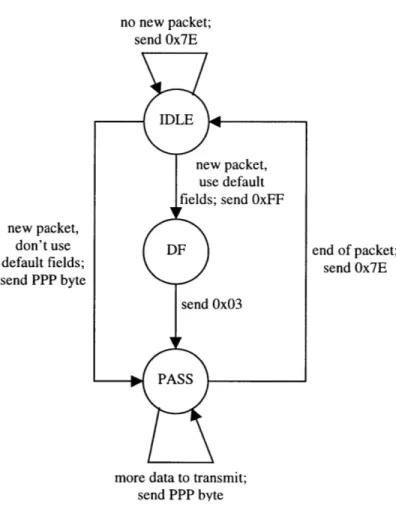 Figure 4-3: Transmit header generator state machine.