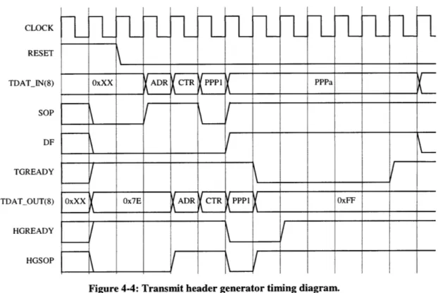 Figure 4-4:  Transmit header generator timing  diagram.