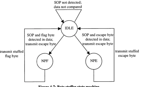 Figure 4-7:  Byte  stuffer state machine.