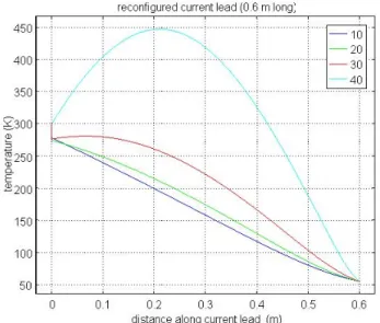 Figure 7.  Temperature profile along a long, reconfigured current lead. 